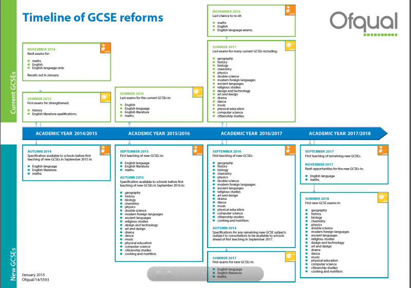 Changes to GCSEs A levels and AS Levels - GCSE Reforms Timeline Graphic
